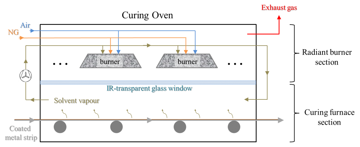 Curing Oven Process, Curing Ovens